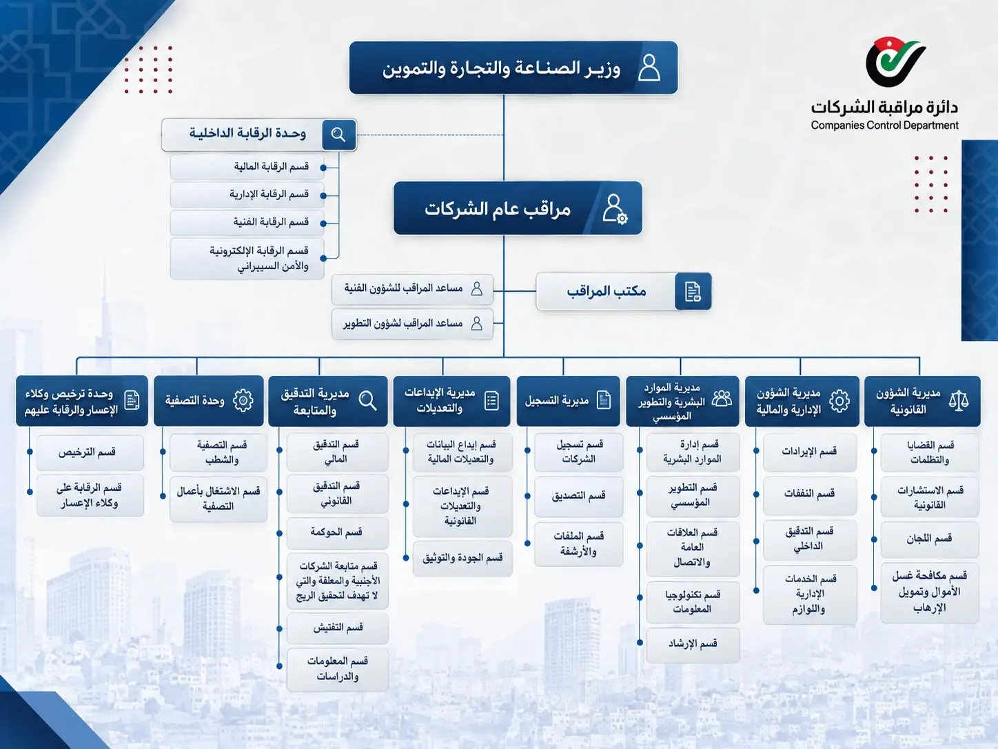 الهيكل التنظيمي دائرة مراقبة الشركات