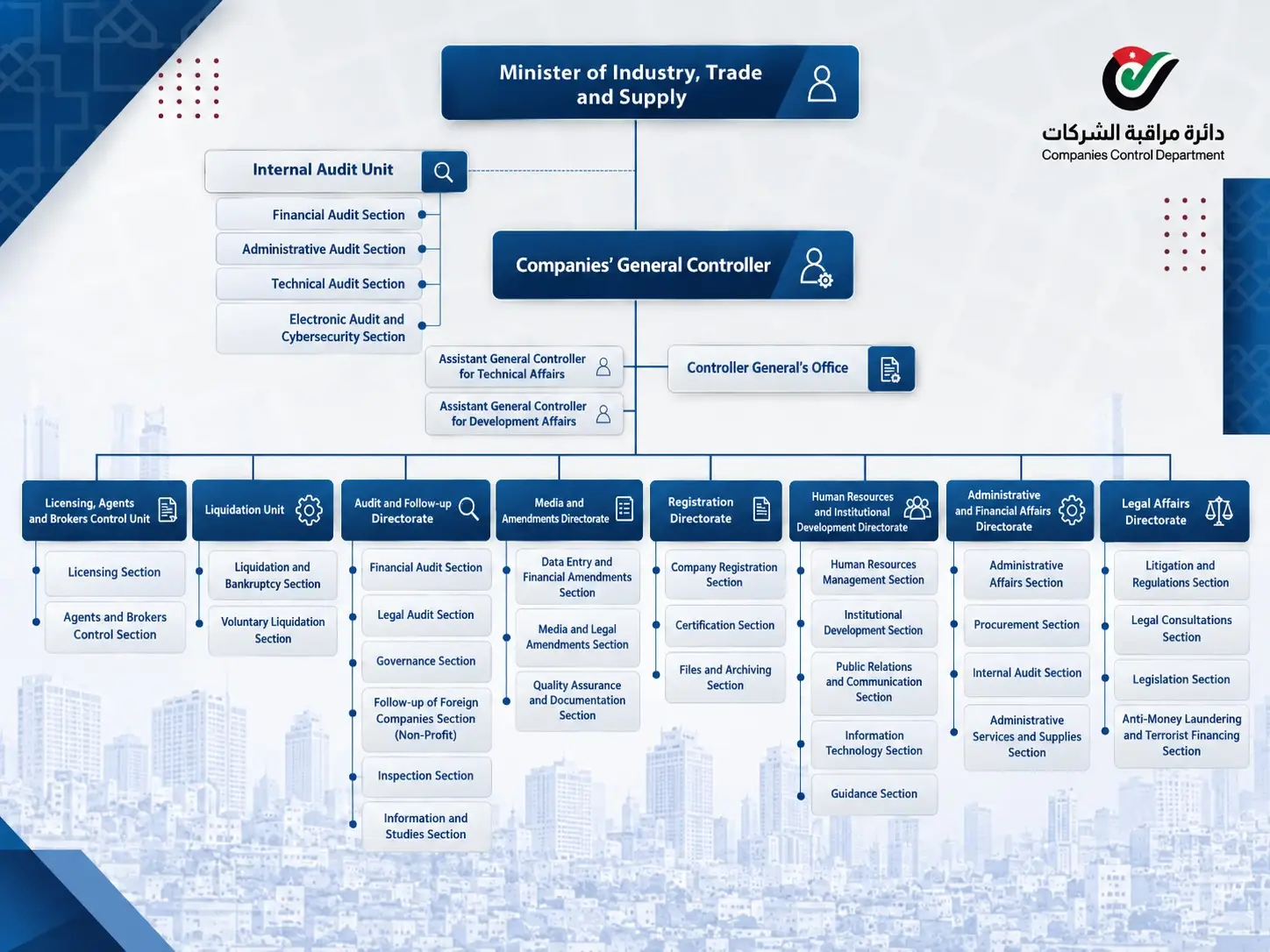 Organizational Structure - companies control department